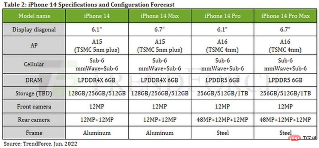 iPhone 14 全系列配6GB RAM 非Pro 版用旧A15 处理器