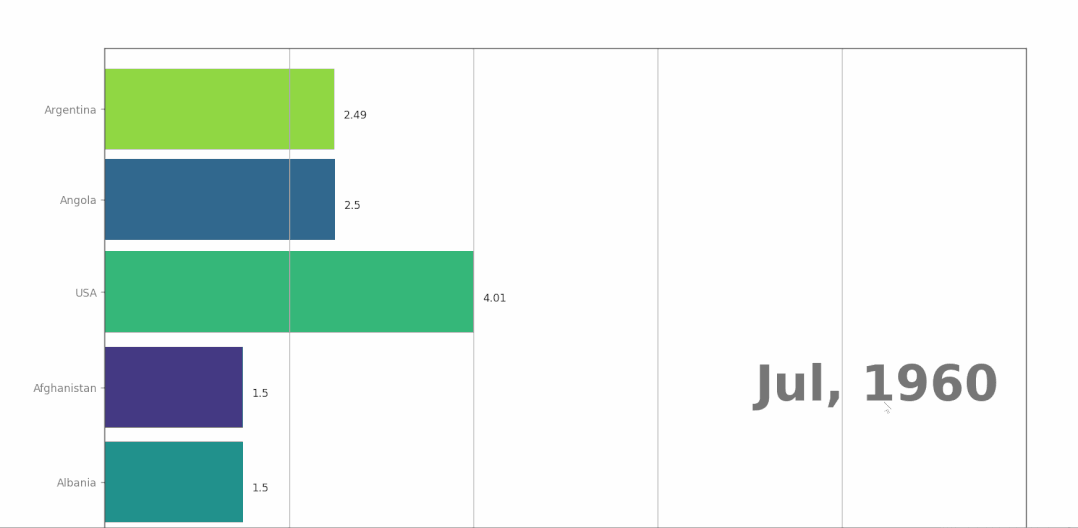 How to generate a dynamic bar chart using Python