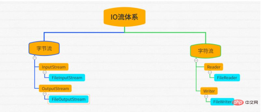 Java의 바이트 스트림과 문자 스트림이란 무엇입니까?