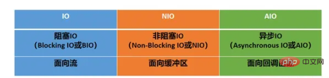 Java 入出力 IO、NIO、AIO の比較分析