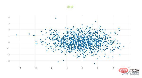 Python可视化plotly框架怎么使用