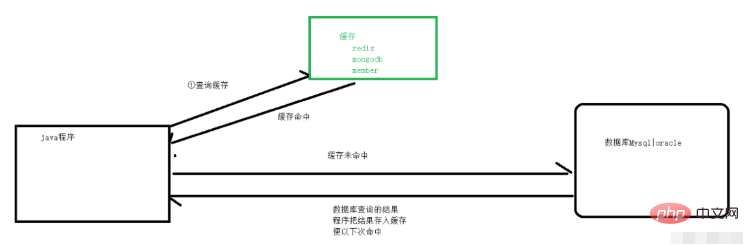 Java Redisの使用シナリオの分析