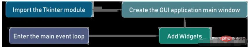 So verwenden Sie das Python-GUI-Layout-Tool Tkinter