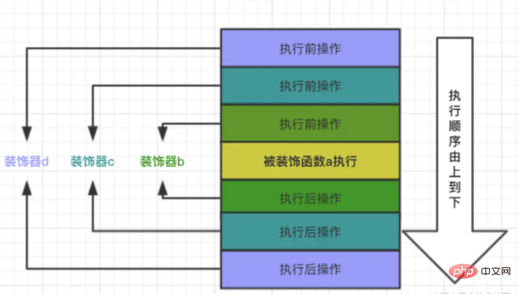 Comment utiliser la programmation orientée aspect AOP et les décorateurs en Python