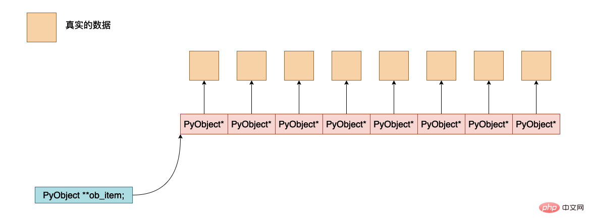 Quel est le principe de mise en œuvre des listes dans la machine virtuelle Python ?