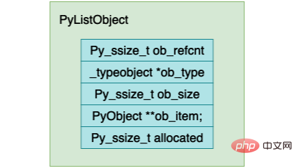 Quel est le principe de mise en œuvre des listes dans la machine virtuelle Python ?