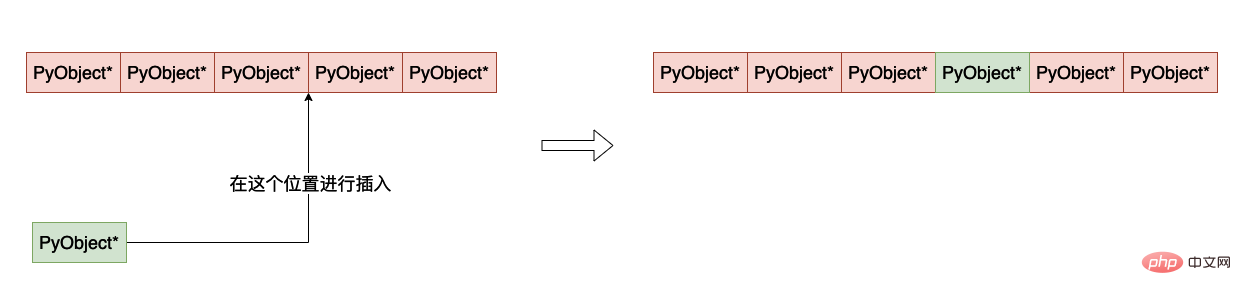 Quel est le principe de mise en œuvre des listes dans la machine virtuelle Python ?