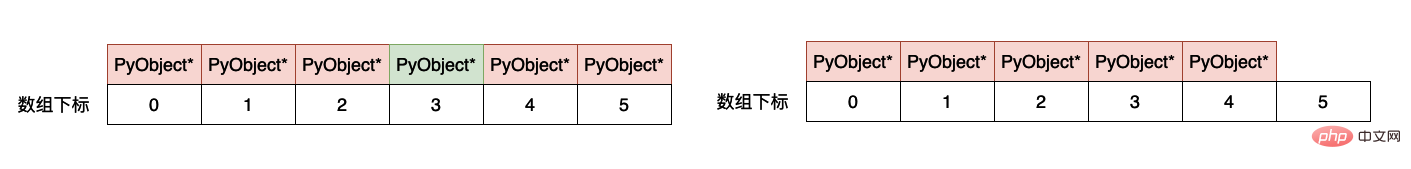 Python 仮想マシンにおけるリストの実装原理は何ですか?