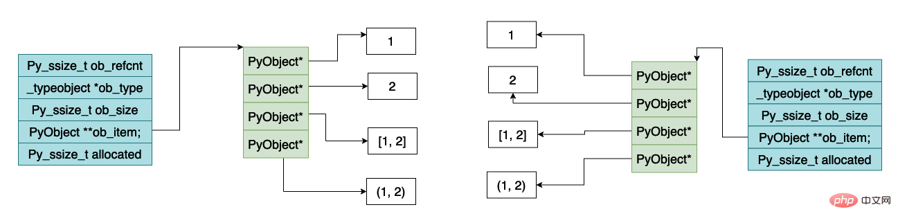 Quel est le principe de mise en œuvre des listes dans la machine virtuelle Python ?