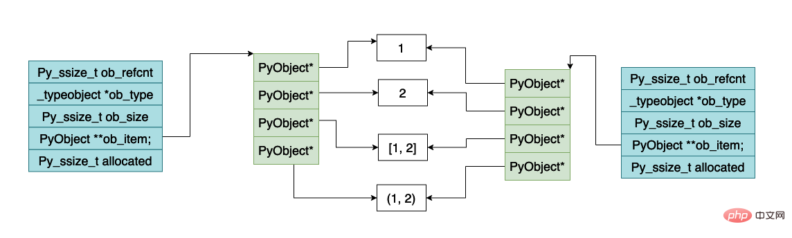 Quel est le principe de mise en œuvre des listes dans la machine virtuelle Python ?