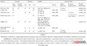 LiDAR sensing technology solution under severe weather conditions