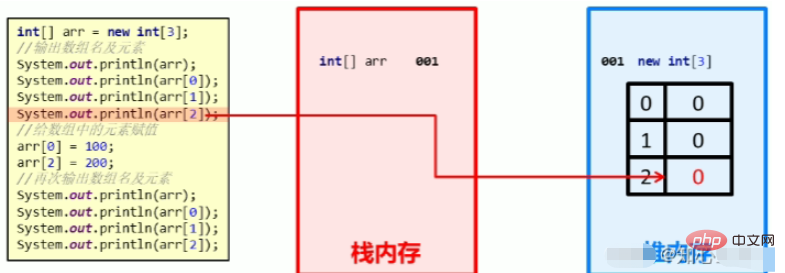 Java 배열 사용 방법에 대한 예제 분석