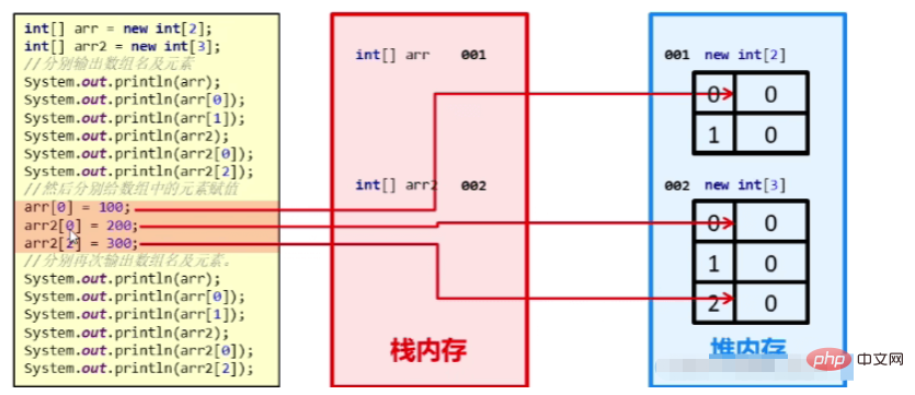 Java 배열 사용 방법에 대한 예제 분석