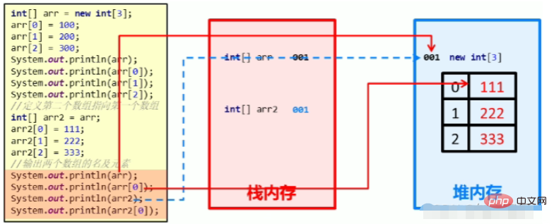 Java數組的使用方法實例分析