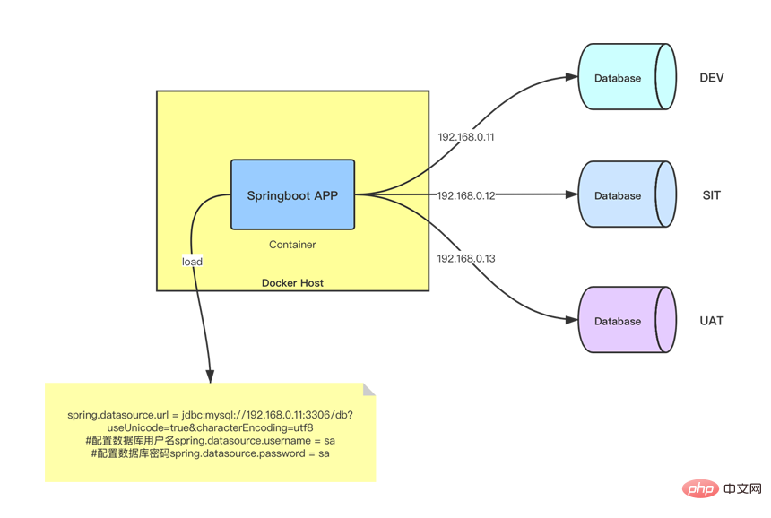 Comment Docker transfère-t-il dynamiquement les paramètres au projet Springboot ?