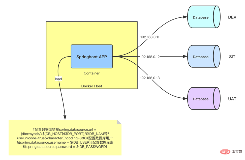 How does Docker dynamically transfer parameters to the Springboot project?