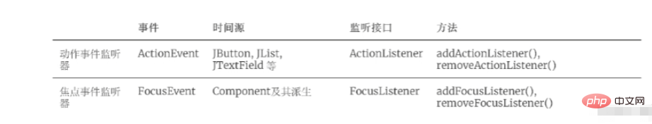 JavaGUI イベント・リスニング・メカニズムとは何ですか?