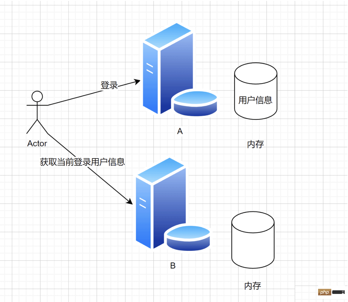 SpringBoot가 SpringSession을 통합하여 분산 로그인을 구현하는 방법