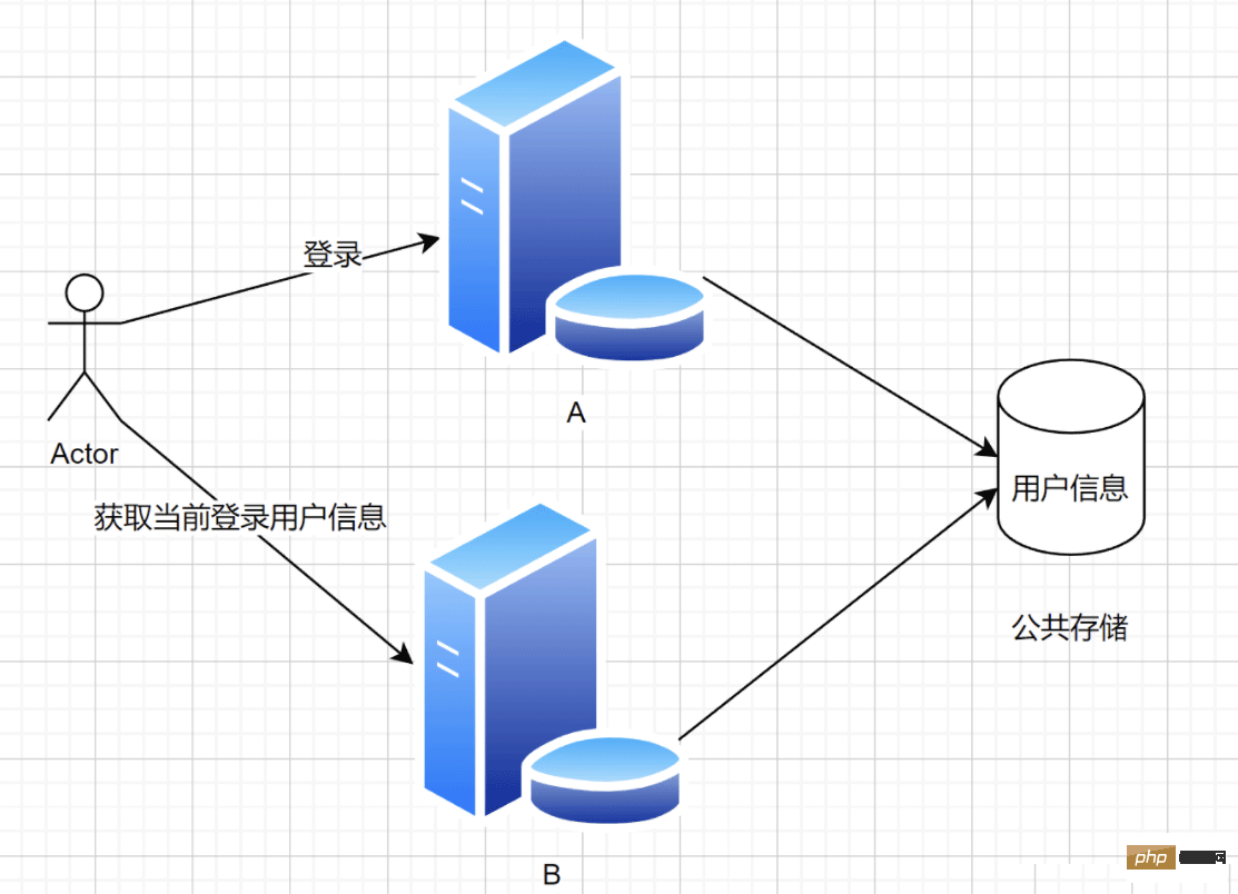 SpringBoot が SpringSession を統合して分散ログインを実装する方法