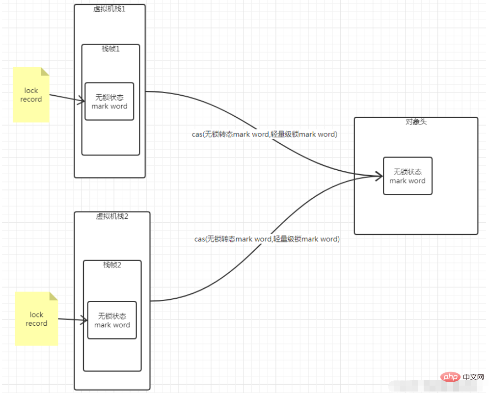 Kata kunci Java disegerakkan prinsip dan analisis contoh status kunci