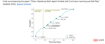 Training speed is increased by 17%. The fourth paradigm open source reinforcement learning research framework supports single and multi-agent training.