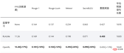 Training speed is increased by 17%. The fourth paradigm open source reinforcement learning research framework supports single and multi-agent training.