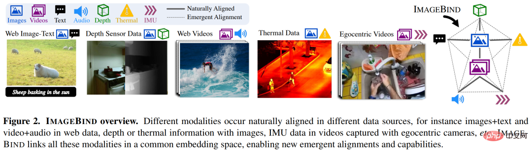 画像を使用してすべてのモダリティを調整し、優れた統合を実現するメタ オープンソースの多感覚 AI 基本モデル