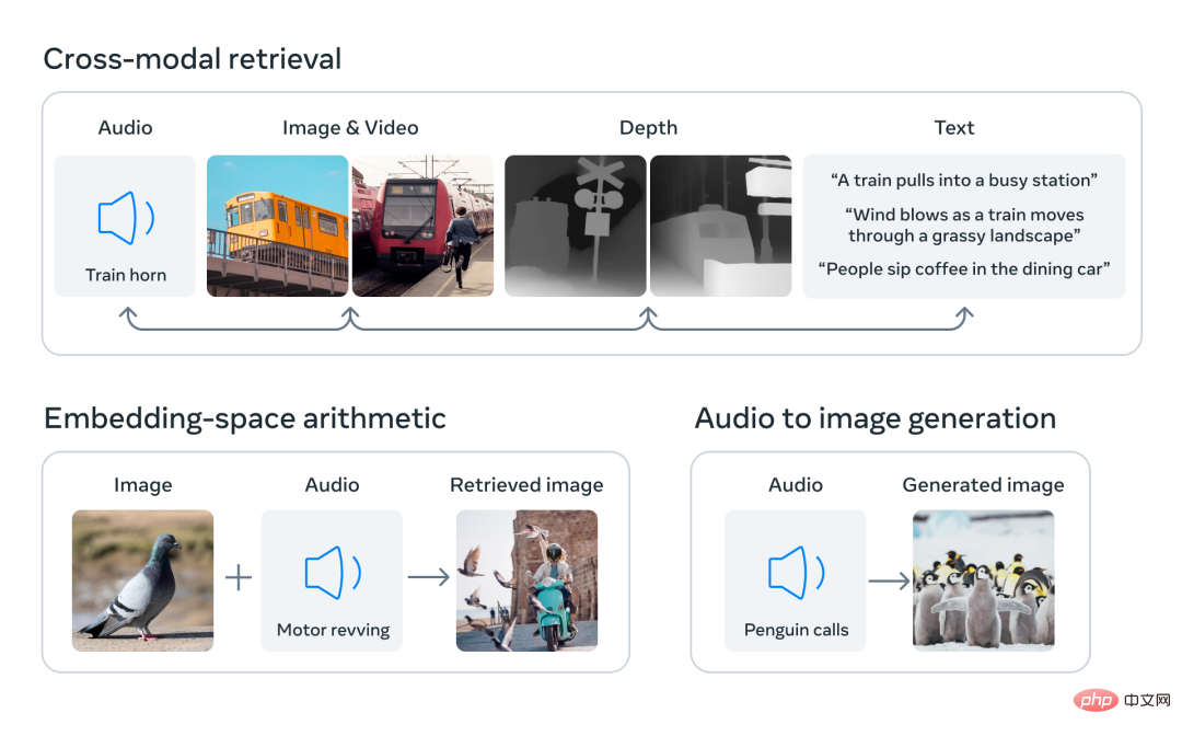 Utilisation dimages pour aligner toutes les modalités, modèle de base dIA multisensorielle open source Meta pour réaliser une grande unification