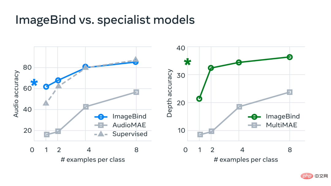 画像を使用してすべてのモダリティを調整し、優れた統合を実現するメタ オープンソースの多感覚 AI 基本モデル