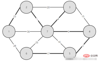 So implementieren Sie den Kruskal-Algorithmus in Java