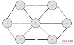 How to implement Kruskal algorithm in Java