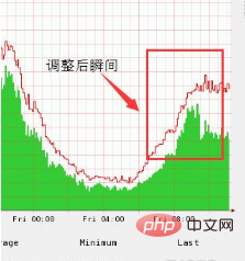 ATS が動的サービス スループットを向上させるためにキャッシュ戦略を実装する方法