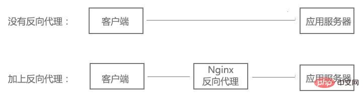 Nginx 기본 기능 예시 분석