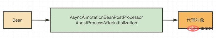 How to solve the pitfall of using @Async annotation in spring boot project
