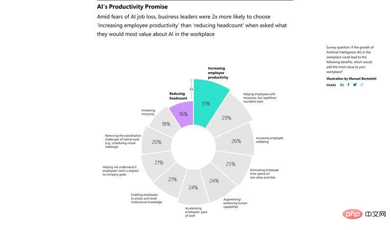 49% 受访者担心被 AI“抢饭碗”，微软公布 2023 年工作趋势指数报告
