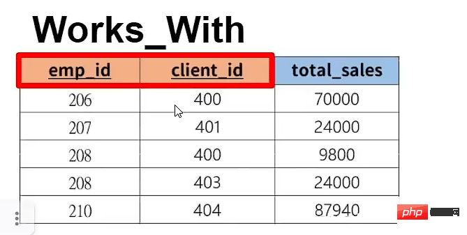 Comment se connecter à MySQL en utilisant Python