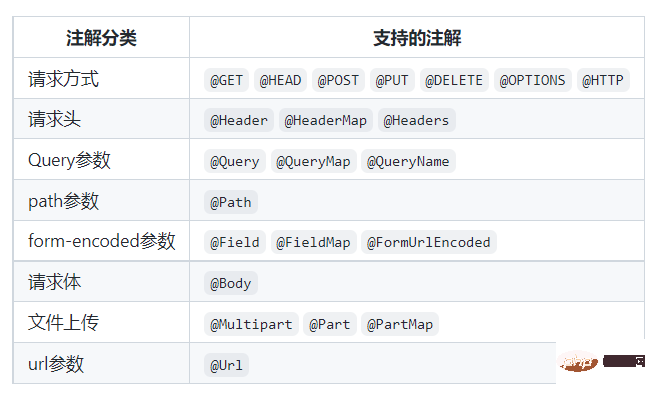 SpringBoot中如何使用HTTP客戶端工具Retrofit