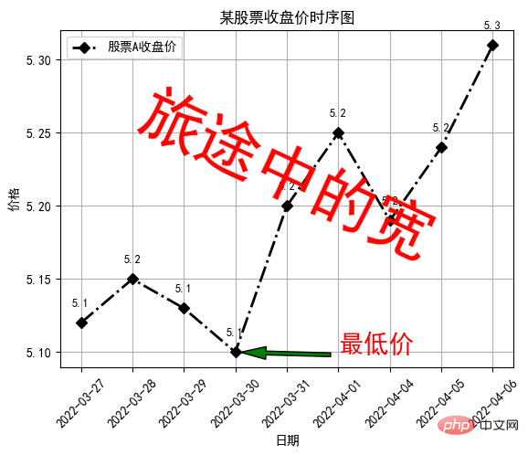 Python에서 Matplotlib 이미지에 레이블을 추가하는 방법