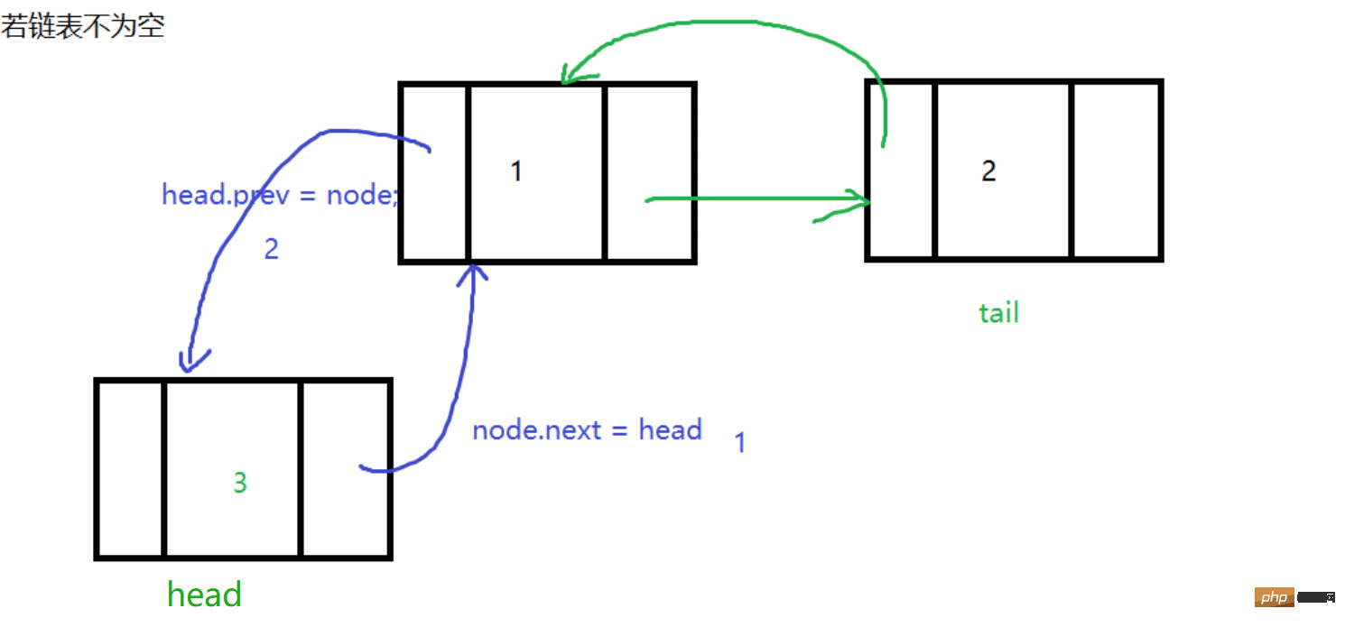 Java双向链表的增删改查怎么实现