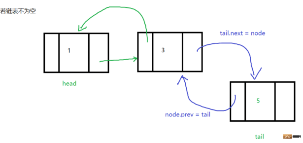How to implement addition, deletion, modification and query in Java doubly linked list