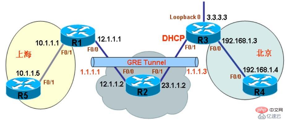 Comment configurer les instructions IPsec