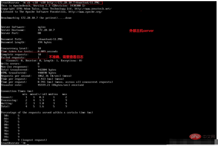 Méthodes de limitation de courant nginx et de gestion de la configuration