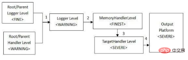 How to implement log caching mechanism in Java