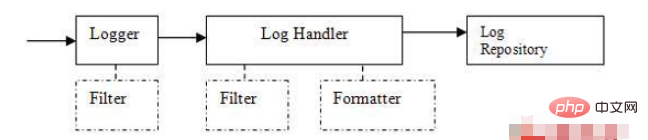 How to implement log caching mechanism in Java