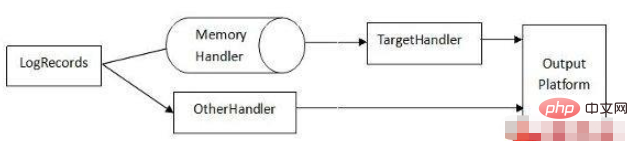 How to implement log caching mechanism in Java