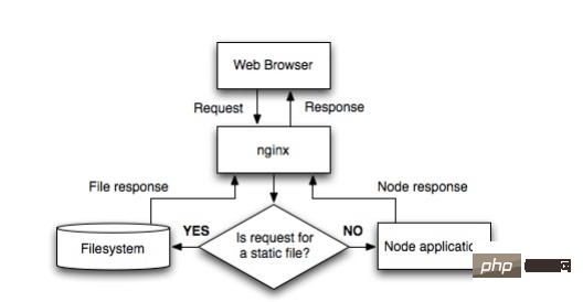 Nginx 서버를 사용하도록 Node.js를 구성하는 방법