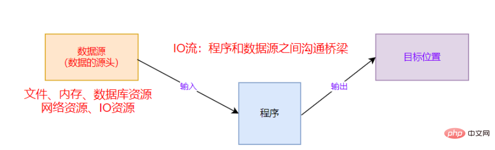 Java基礎知識之I/O流和File類別檔案操作方法