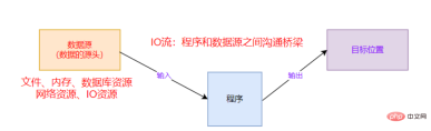 Java基础知识之I/O流和File类文件操作方法