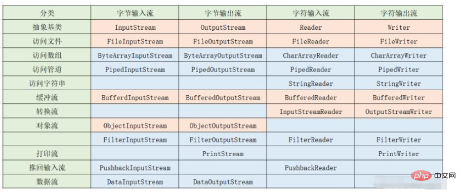 Java基础知识之I/O流和File类文件操作方法