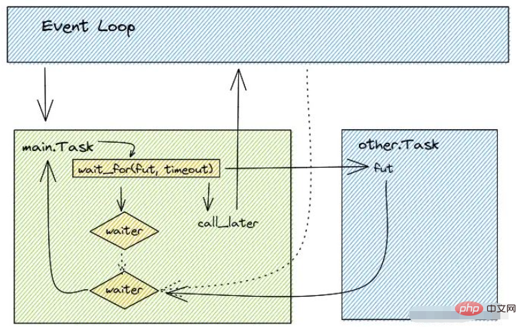 Was sind die häufig verwendeten Funktionen von asyncio.task in der Python Asyncio-Bibliothek?